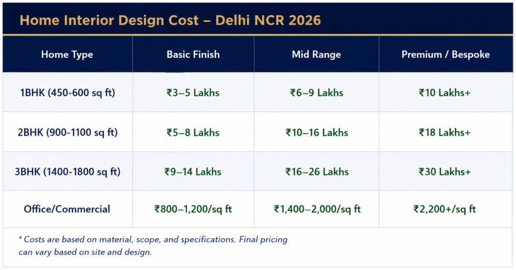 Home interior design cost in Delhi NCR 2026 – 1BHK, 2BHK, 3BHK pricing guide by Artsy Corner